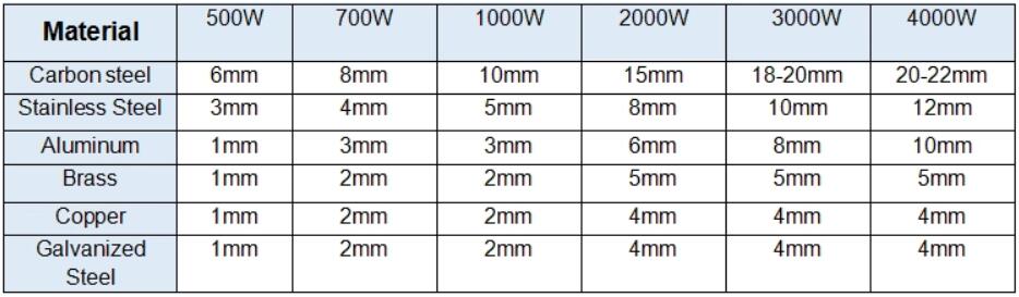 Cnc Laser Manufacture 500W 1000W 2000W Stainless Steel Fiber Laser Cutting Machine Лазерне виробництво з ЧПУ 500 Вт 1000 Вт 2000 Вт Верстат для лазерного різання з нержавіючої сталі